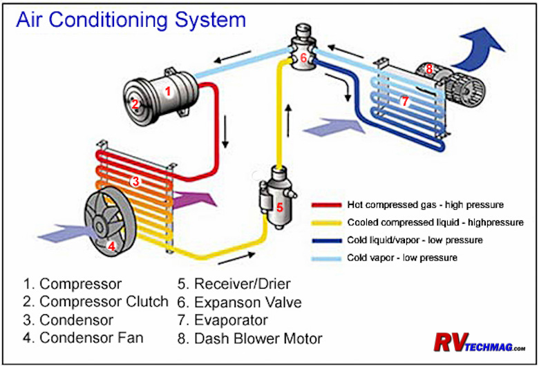 How to Charge an Rv Air Conditioner