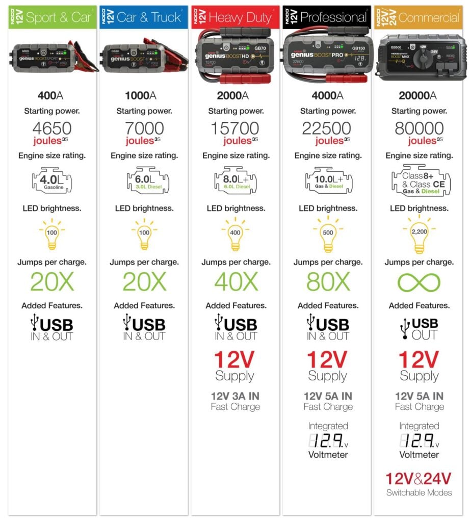 Noco Boost Comparison